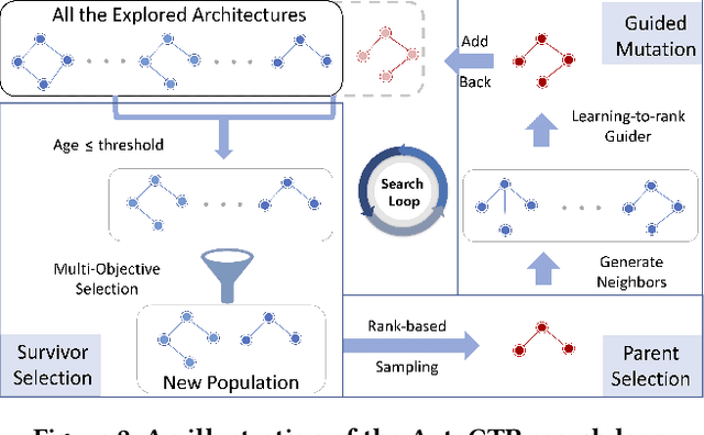 Figure 3 for Towards Automated Neural Interaction Discovery for Click-Through Rate Prediction