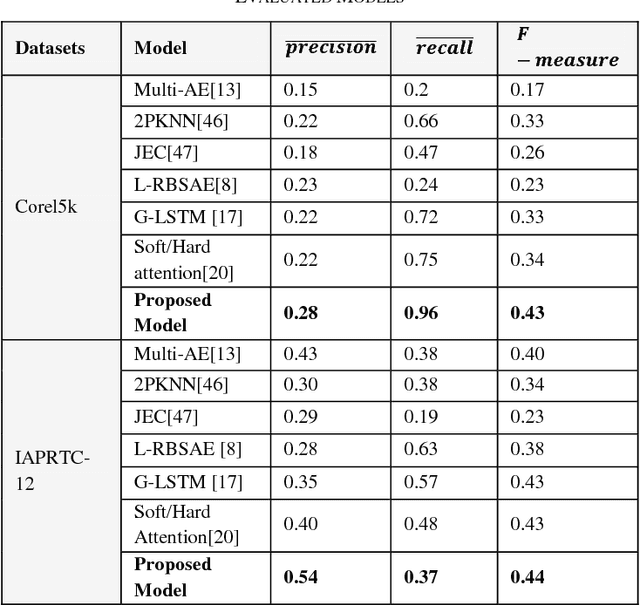 Figure 4 for An Effective Automatic Image Annotation Model Via Attention Model and Data Equilibrium