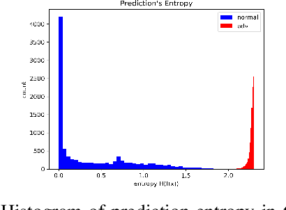 Figure 4 for Improving Ensemble Robustness by Collaboratively Promoting and Demoting Adversarial Robustness