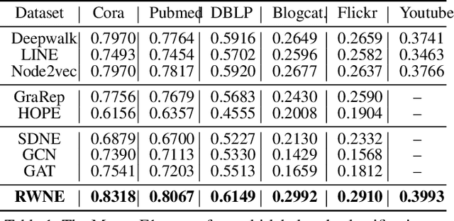 Figure 2 for RWNE: A Scalable Random-Walk based Network Embedding Framework with Personalized Higher-order Proximity Preserved