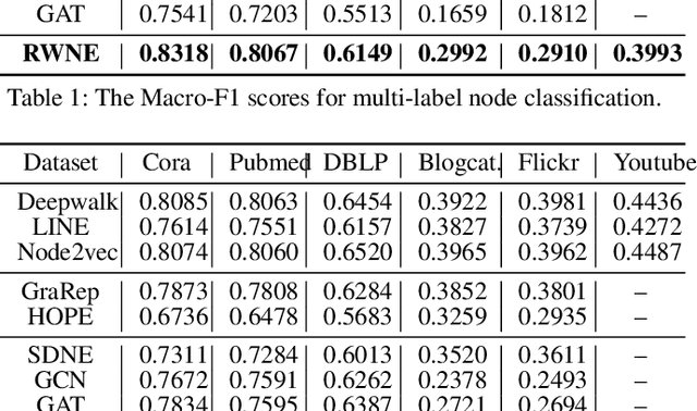 Figure 4 for RWNE: A Scalable Random-Walk based Network Embedding Framework with Personalized Higher-order Proximity Preserved