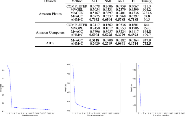 Figure 2 for High-order Multi-view Clustering for Generic Data