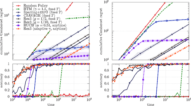 Figure 3 for A Relative Exponential Weighing Algorithm for Adversarial Utility-based Dueling Bandits