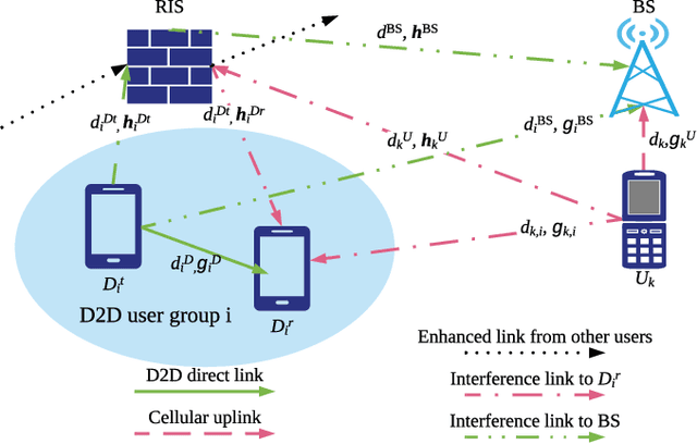 Figure 1 for Reconfigurable Intelligent Surface Assisted Device-to-Device Communications