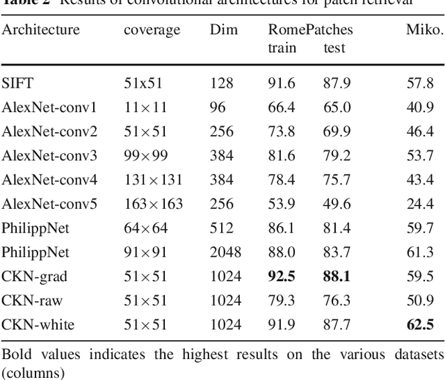 Figure 4 for Convolutional Patch Representations for Image Retrieval: an Unsupervised Approach