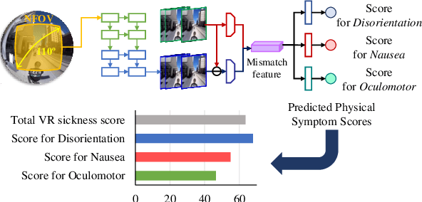 Figure 1 for Towards a Better Understanding of VR Sickness: Physical Symptom Prediction for VR Contents