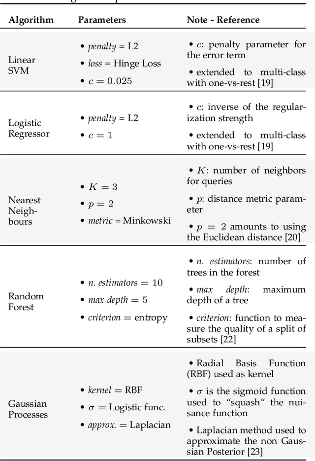 Figure 2 for Classification of Mobile Services and Apps through Physical Channel Fingerprinting: a Deep Learning Approach