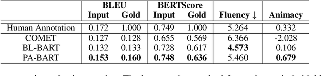 Figure 4 for PINEAPPLE: Personifying INanimate Entities by Acquiring Parallel Personification data for Learning Enhanced generation