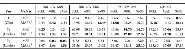 Figure 2 for Split: Inferring Unobserved Event Probabilities for Disentangling Brand-Customer Interactions
