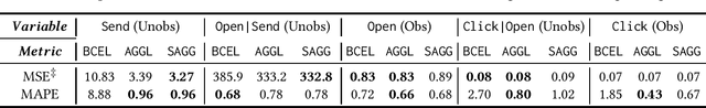 Figure 3 for Split: Inferring Unobserved Event Probabilities for Disentangling Brand-Customer Interactions