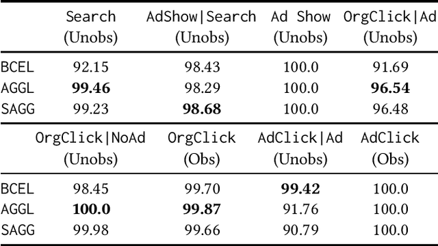 Figure 4 for Split: Inferring Unobserved Event Probabilities for Disentangling Brand-Customer Interactions
