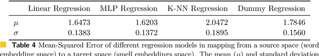Figure 4 for From meaning to perception -- exploring the space between word and odor perception embeddings