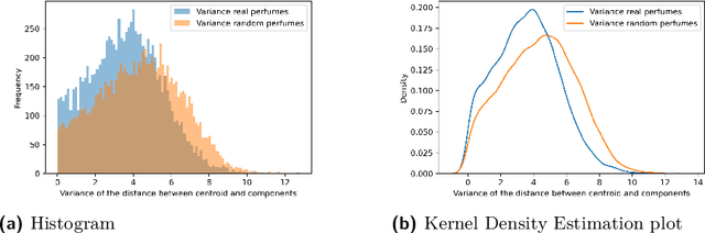 Figure 2 for From meaning to perception -- exploring the space between word and odor perception embeddings