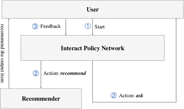Figure 1 for Knowledge Graph-enhanced Sampling for Conversational Recommender System