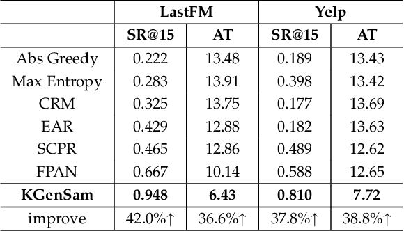 Figure 4 for Knowledge Graph-enhanced Sampling for Conversational Recommender System