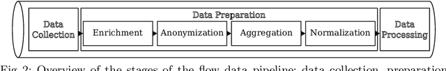 Figure 3 for A Study of Deep Learning for Network Traffic Data Forecasting