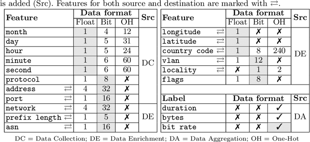 Figure 4 for A Study of Deep Learning for Network Traffic Data Forecasting