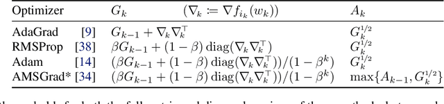 Figure 1 for Adaptive Gradient Methods Converge Faster with Over-Parameterization (and you can do a line-search)