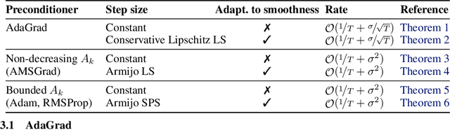 Figure 3 for Adaptive Gradient Methods Converge Faster with Over-Parameterization (and you can do a line-search)