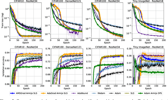 Figure 4 for Adaptive Gradient Methods Converge Faster with Over-Parameterization (and you can do a line-search)