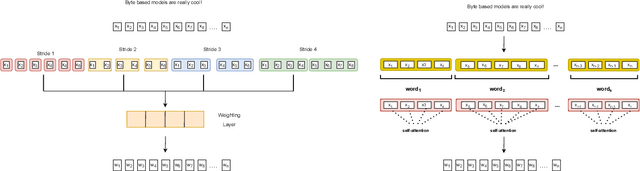 Figure 1 for Local Byte Fusion for Neural Machine Translation