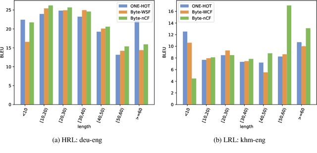 Figure 4 for Local Byte Fusion for Neural Machine Translation