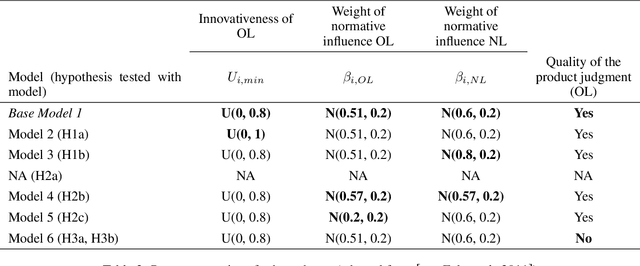 Figure 4 for Modeling opinion leader's role in the diffusion of innovation