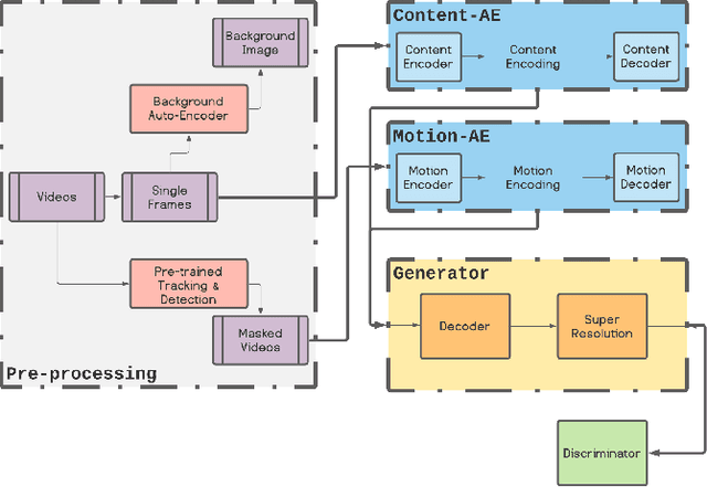Figure 3 for Xp-GAN: Unsupervised Multi-object Controllable Video Generation