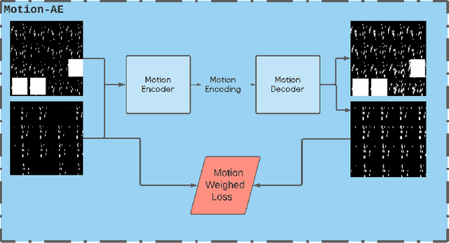 Figure 4 for Xp-GAN: Unsupervised Multi-object Controllable Video Generation