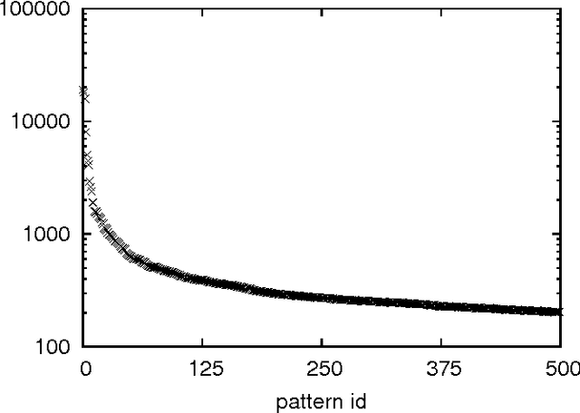 Figure 1 for On Move Pattern Trends in a Large Go Games Corpus