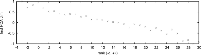 Figure 2 for On Move Pattern Trends in a Large Go Games Corpus