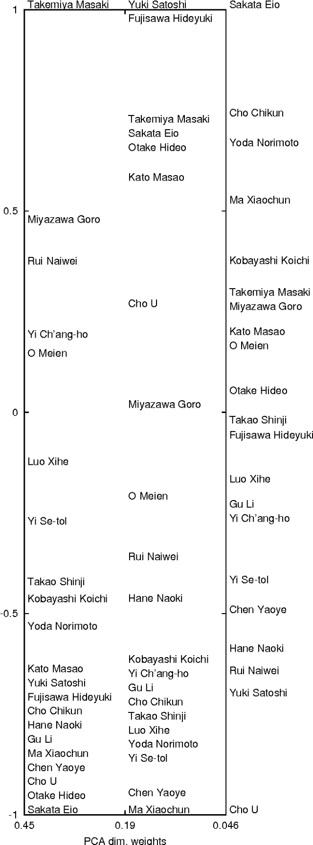 Figure 3 for On Move Pattern Trends in a Large Go Games Corpus