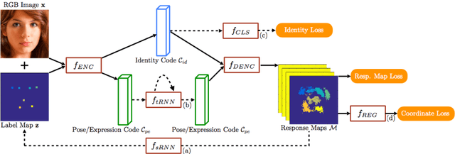 Figure 1 for A Recurrent Encoder-Decoder Network for Sequential Face Alignment