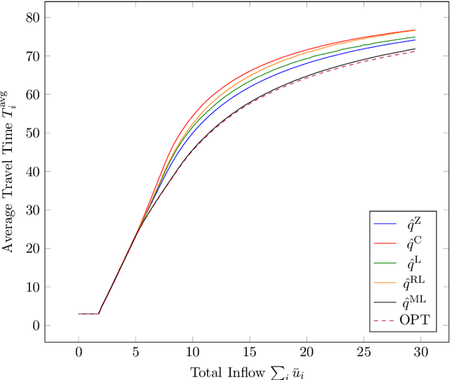 Figure 4 for Machine-Learned Prediction Equilibrium for Dynamic Traffic Assignment