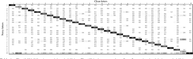 Figure 1 for Lead2Gold: Towards exploiting the full potential of noisy transcriptions for speech recognition
