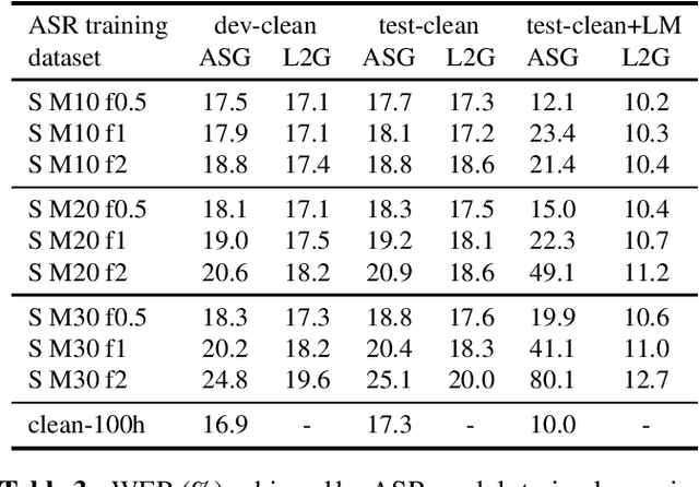 Figure 3 for Lead2Gold: Towards exploiting the full potential of noisy transcriptions for speech recognition