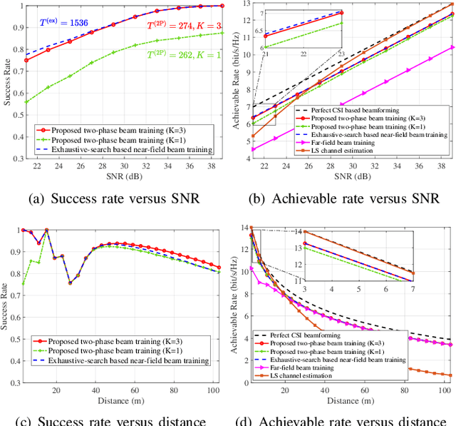 Figure 3 for Fast Near-Field Beam Training for Extremely Large-Scale Array