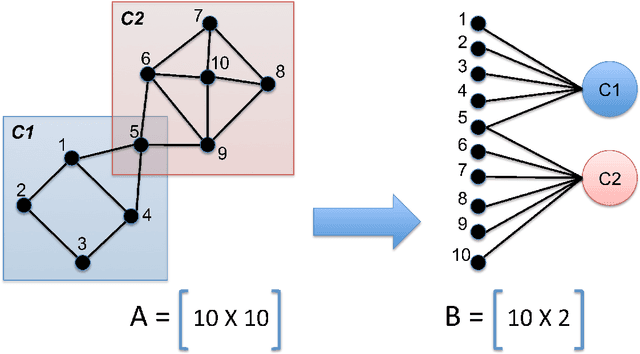 Figure 1 for Efficient Bayesian Community Detection using Non-negative Matrix Factorisation