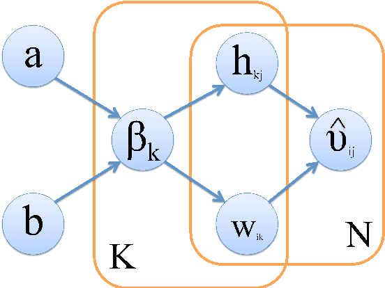 Figure 3 for Efficient Bayesian Community Detection using Non-negative Matrix Factorisation