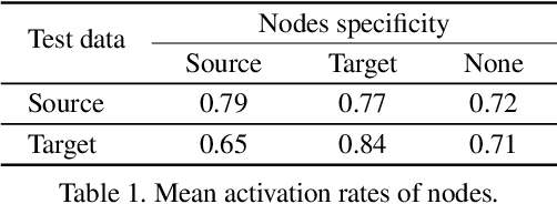 Figure 2 for Domain Adaptation Regularization for Spectral Pruning