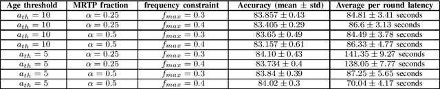 Figure 2 for Fast Federated Edge Learning with Overlapped Communication and Computation and Channel-Aware Fair Client Scheduling