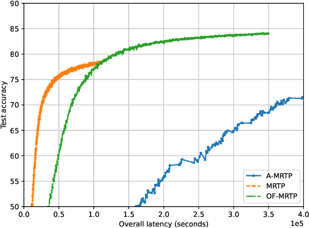 Figure 1 for Fast Federated Edge Learning with Overlapped Communication and Computation and Channel-Aware Fair Client Scheduling