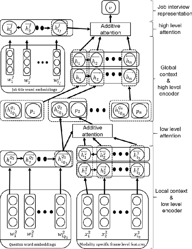Figure 2 for HireNet: a Hierarchical Attention Model for the Automatic Analysis of Asynchronous Video Job Interviews