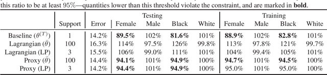 Figure 3 for Two-Player Games for Efficient Non-Convex Constrained Optimization