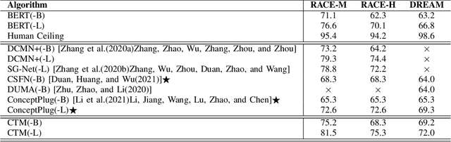 Figure 4 for Context-guided Triple Matching for Multiple Choice Question Answering
