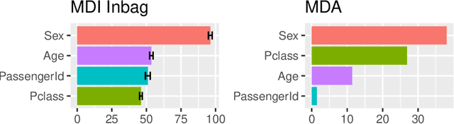 Figure 1 for Unbiased variable importance for random forests