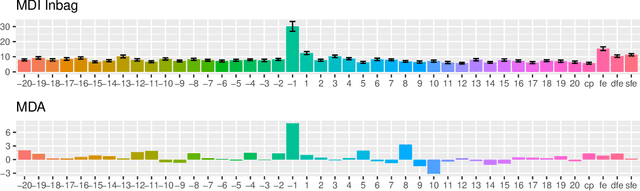 Figure 3 for Unbiased variable importance for random forests