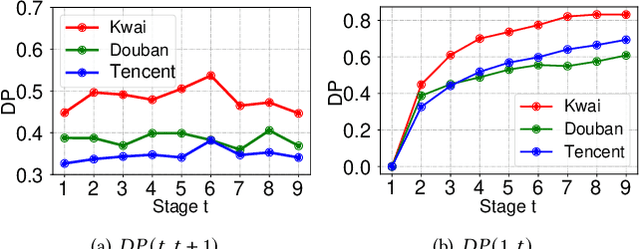 Figure 3 for Causal Intervention for Leveraging Popularity Bias in Recommendation