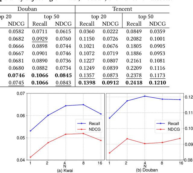 Figure 4 for Causal Intervention for Leveraging Popularity Bias in Recommendation
