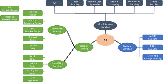 Figure 3 for State-of-the-Art Review of Design of Experiments for Physics-Informed Deep Learning